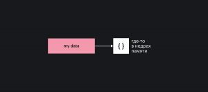 Схематичное изображение переменной myData со ссылкой на участок памяти