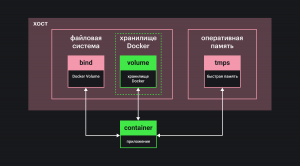 Наглядная схема типов управления данными в Docker.